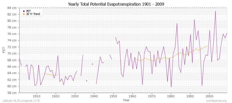 Yearly Total Potential Evapotranspiration 1901 - 2009 (Metric) Latitude 49.25 Longitude 17.75