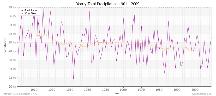 Yearly Total Precipitation 1901 - 2009 (English) Latitude 49.25 Longitude 17.75