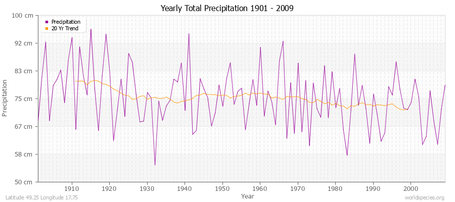 Yearly Total Precipitation 1901 - 2009 (Metric) Latitude 49.25 Longitude 17.75