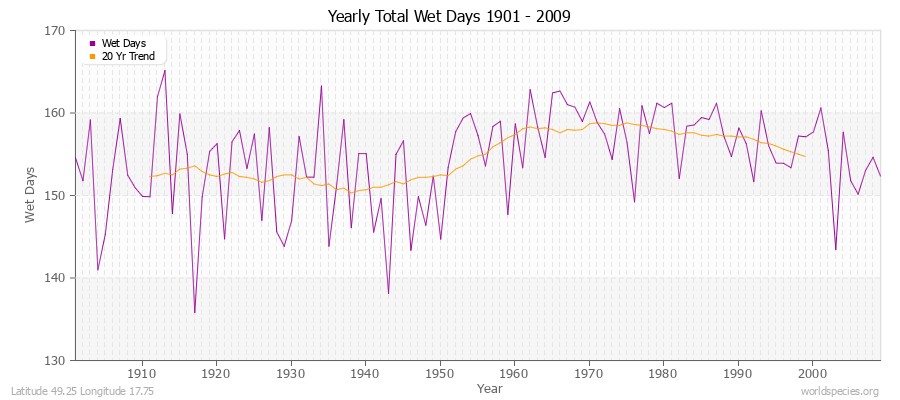 Yearly Total Wet Days 1901 - 2009 Latitude 49.25 Longitude 17.75