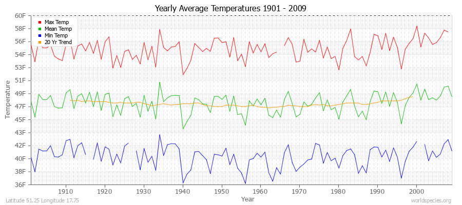 Yearly Average Temperatures 2010 - 2009 (English) Latitude 51.25 Longitude 17.75