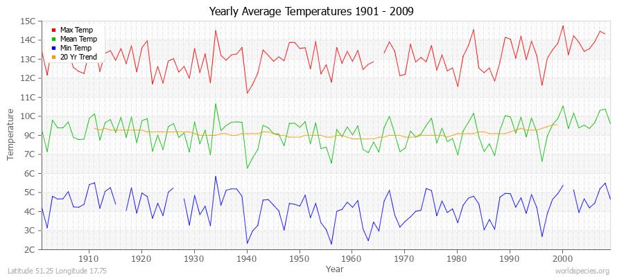 Yearly Average Temperatures 2010 - 2009 (Metric) Latitude 51.25 Longitude 17.75