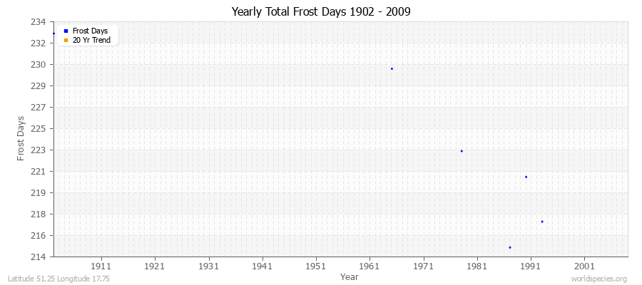 Yearly Total Frost Days 1902 - 2009 Latitude 51.25 Longitude 17.75