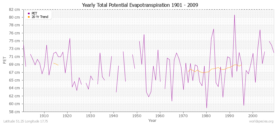 Yearly Total Potential Evapotranspiration 1901 - 2009 (Metric) Latitude 51.25 Longitude 17.75