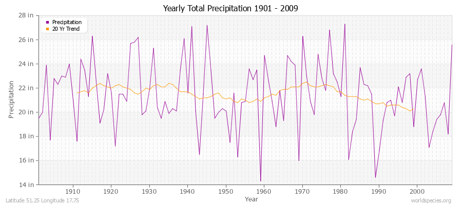 Yearly Total Precipitation 1901 - 2009 (English) Latitude 51.25 Longitude 17.75