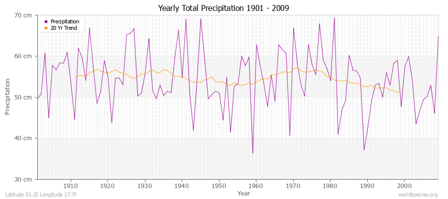 Yearly Total Precipitation 1901 - 2009 (Metric) Latitude 51.25 Longitude 17.75