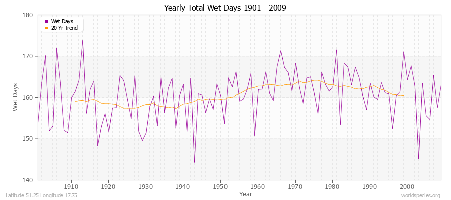 Yearly Total Wet Days 1901 - 2009 Latitude 51.25 Longitude 17.75