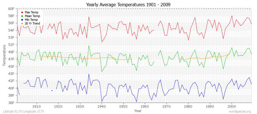 Yearly Average Temperatures 2010 - 2009 (English) Latitude 51.75 Longitude 17.75