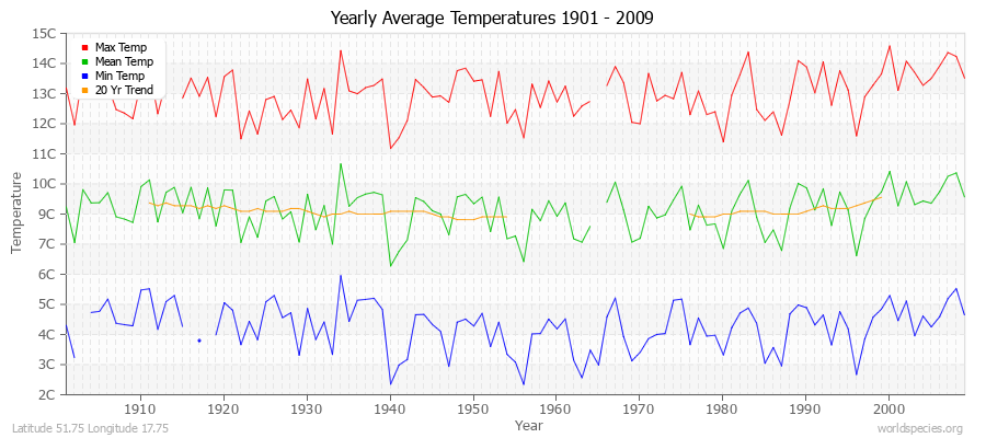 Yearly Average Temperatures 2010 - 2009 (Metric) Latitude 51.75 Longitude 17.75