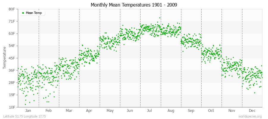 Monthly Mean Temperatures 1901 - 2009 (English) Latitude 51.75 Longitude 17.75