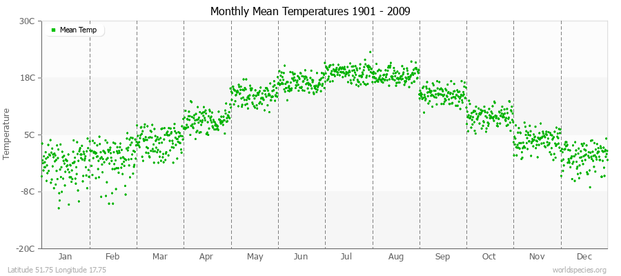 Monthly Mean Temperatures 1901 - 2009 (Metric) Latitude 51.75 Longitude 17.75