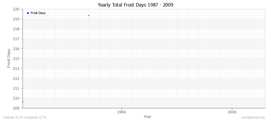 Yearly Total Frost Days 1987 - 2009 Latitude 51.75 Longitude 17.75