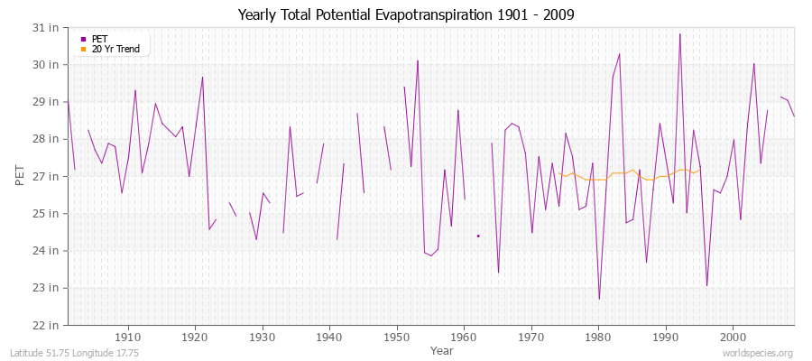 Yearly Total Potential Evapotranspiration 1901 - 2009 (English) Latitude 51.75 Longitude 17.75