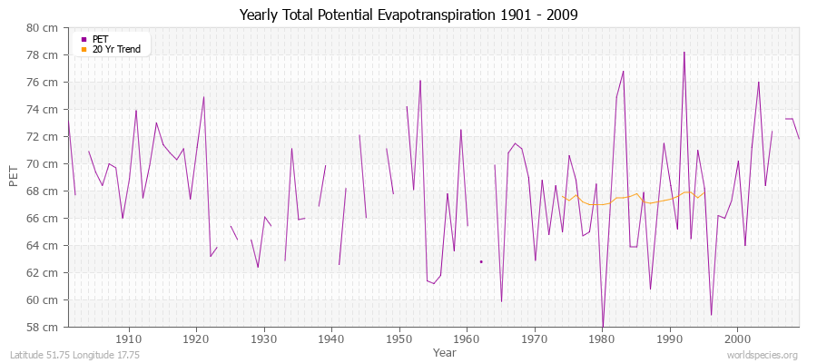 Yearly Total Potential Evapotranspiration 1901 - 2009 (Metric) Latitude 51.75 Longitude 17.75