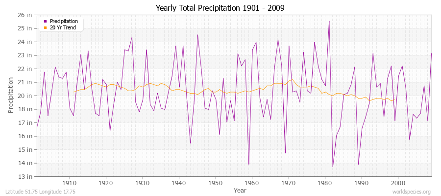 Yearly Total Precipitation 1901 - 2009 (English) Latitude 51.75 Longitude 17.75