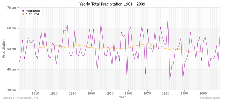 Yearly Total Precipitation 1901 - 2009 (Metric) Latitude 51.75 Longitude 17.75