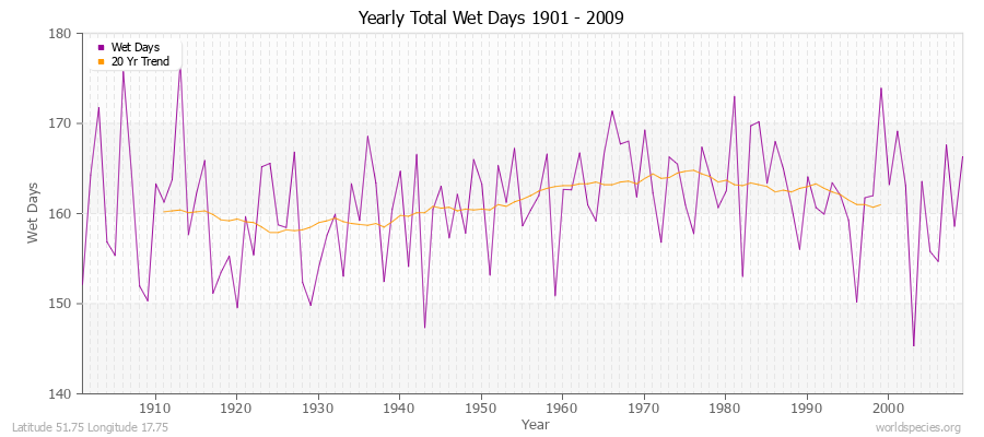 Yearly Total Wet Days 1901 - 2009 Latitude 51.75 Longitude 17.75