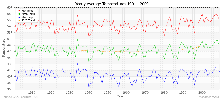 Yearly Average Temperatures 2010 - 2009 (English) Latitude 52.25 Longitude 17.75