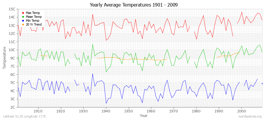 Yearly Average Temperatures 2010 - 2009 (Metric) Latitude 52.25 Longitude 17.75