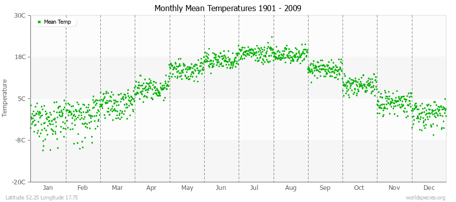 Monthly Mean Temperatures 1901 - 2009 (Metric) Latitude 52.25 Longitude 17.75