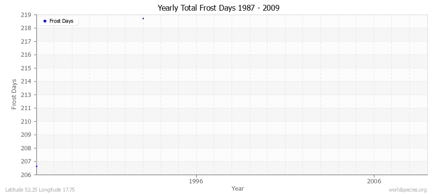 Yearly Total Frost Days 1987 - 2009 Latitude 52.25 Longitude 17.75