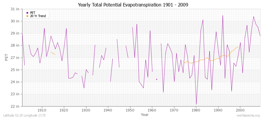 Yearly Total Potential Evapotranspiration 1901 - 2009 (English) Latitude 52.25 Longitude 17.75