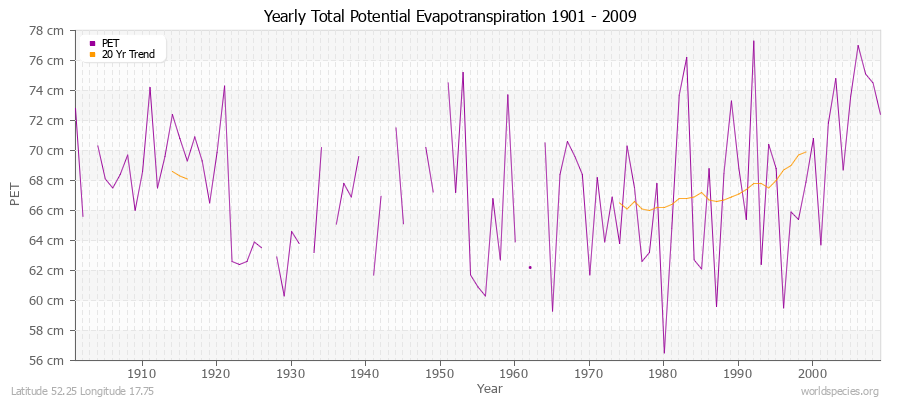 Yearly Total Potential Evapotranspiration 1901 - 2009 (Metric) Latitude 52.25 Longitude 17.75