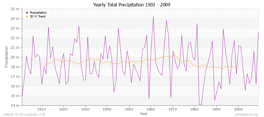 Yearly Total Precipitation 1901 - 2009 (English) Latitude 52.25 Longitude 17.75