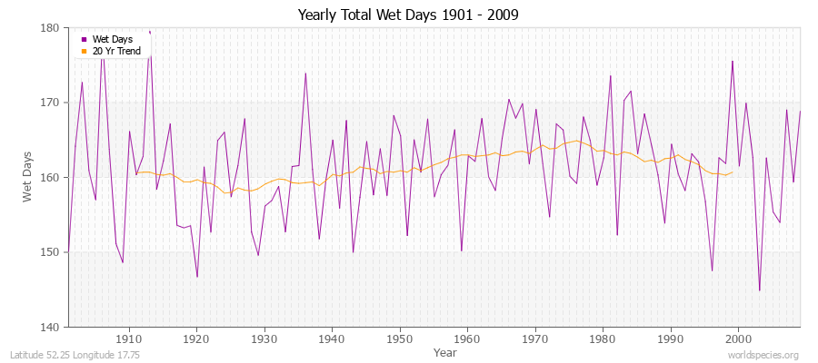 Yearly Total Wet Days 1901 - 2009 Latitude 52.25 Longitude 17.75