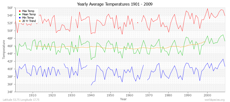 Yearly Average Temperatures 2010 - 2009 (English) Latitude 53.75 Longitude 17.75