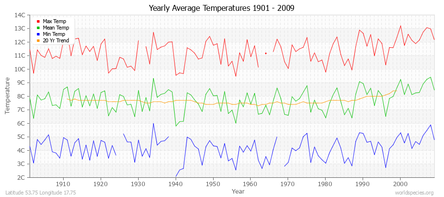 Yearly Average Temperatures 2010 - 2009 (Metric) Latitude 53.75 Longitude 17.75