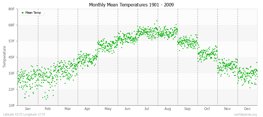 Monthly Mean Temperatures 1901 - 2009 (English) Latitude 53.75 Longitude 17.75
