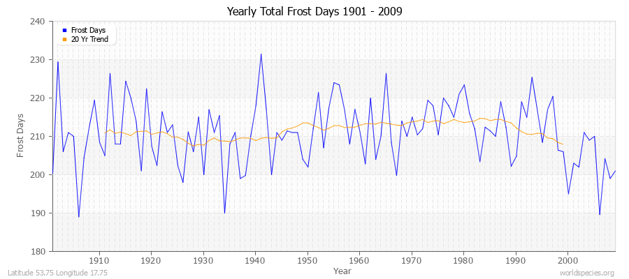 Yearly Total Frost Days 1901 - 2009 Latitude 53.75 Longitude 17.75