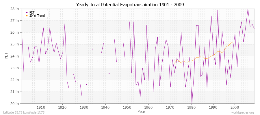 Yearly Total Potential Evapotranspiration 1901 - 2009 (English) Latitude 53.75 Longitude 17.75