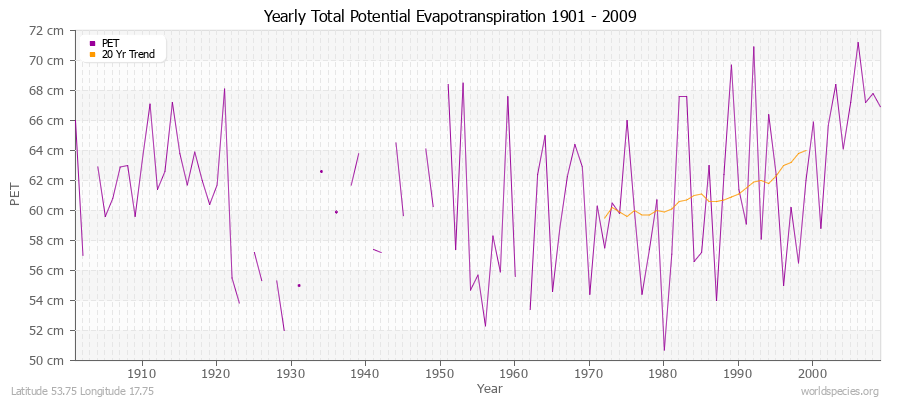 Yearly Total Potential Evapotranspiration 1901 - 2009 (Metric) Latitude 53.75 Longitude 17.75