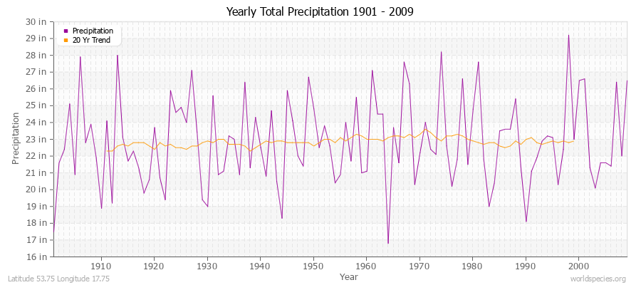Yearly Total Precipitation 1901 - 2009 (English) Latitude 53.75 Longitude 17.75