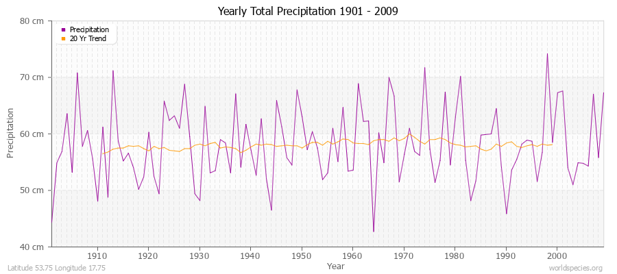 Yearly Total Precipitation 1901 - 2009 (Metric) Latitude 53.75 Longitude 17.75