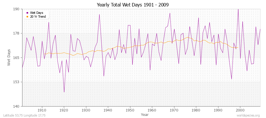 Yearly Total Wet Days 1901 - 2009 Latitude 53.75 Longitude 17.75
