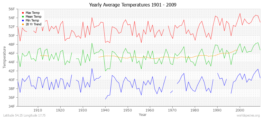 Yearly Average Temperatures 2010 - 2009 (English) Latitude 54.25 Longitude 17.75