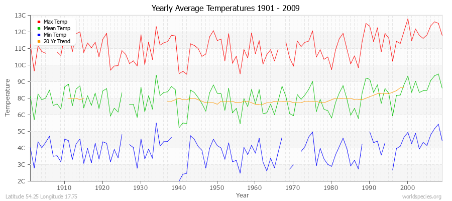 Yearly Average Temperatures 2010 - 2009 (Metric) Latitude 54.25 Longitude 17.75