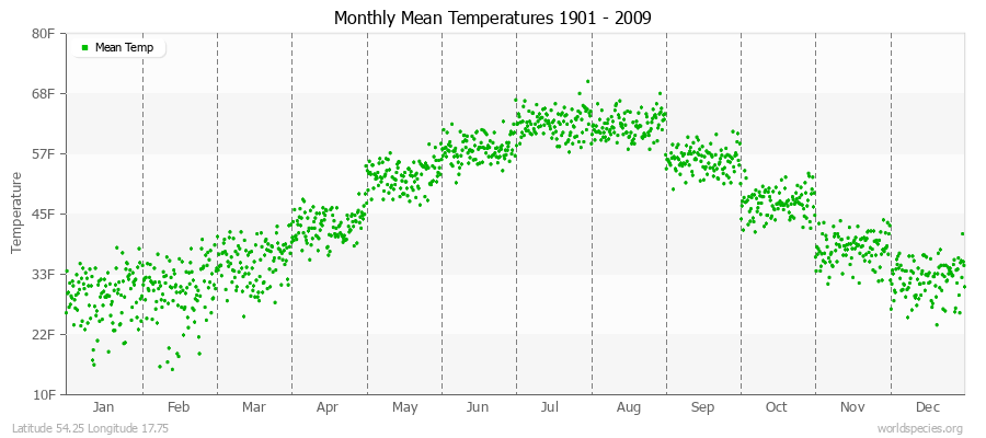 Monthly Mean Temperatures 1901 - 2009 (English) Latitude 54.25 Longitude 17.75