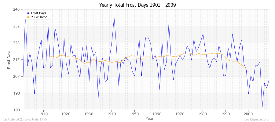 Yearly Total Frost Days 1901 - 2009 Latitude 54.25 Longitude 17.75