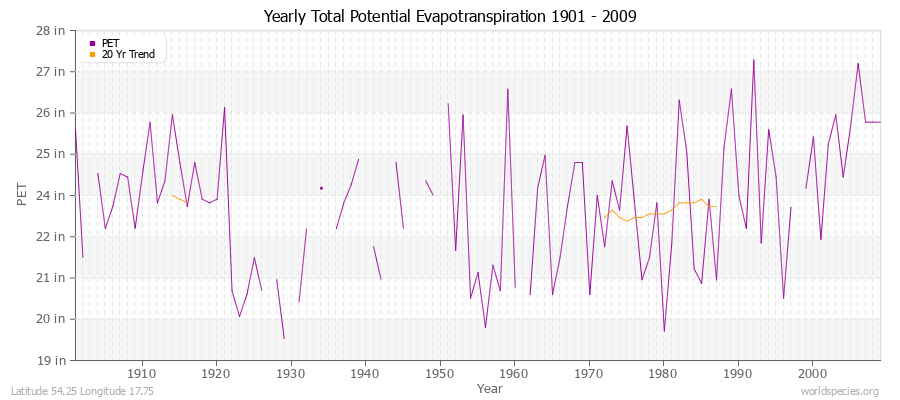 Yearly Total Potential Evapotranspiration 1901 - 2009 (English) Latitude 54.25 Longitude 17.75