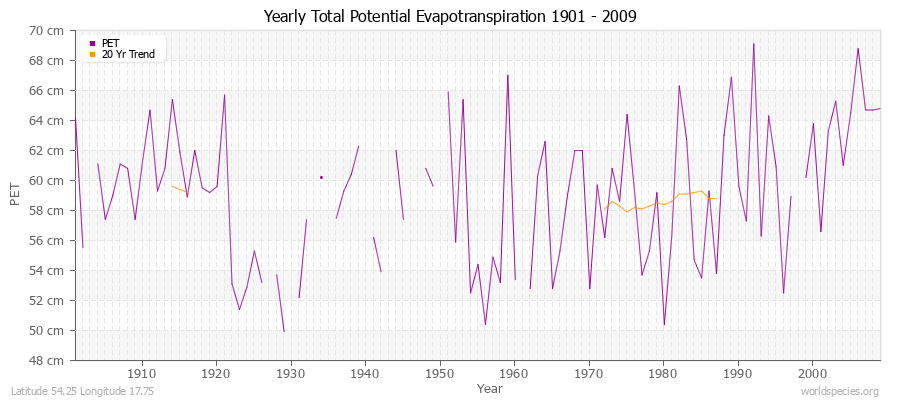 Yearly Total Potential Evapotranspiration 1901 - 2009 (Metric) Latitude 54.25 Longitude 17.75