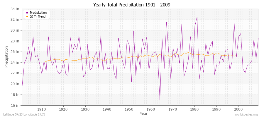 Yearly Total Precipitation 1901 - 2009 (English) Latitude 54.25 Longitude 17.75