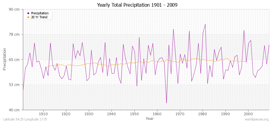 Yearly Total Precipitation 1901 - 2009 (Metric) Latitude 54.25 Longitude 17.75