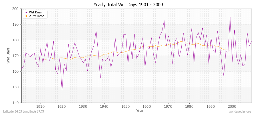 Yearly Total Wet Days 1901 - 2009 Latitude 54.25 Longitude 17.75