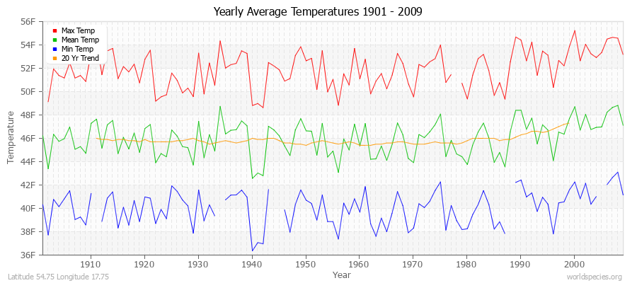 Yearly Average Temperatures 2010 - 2009 (English) Latitude 54.75 Longitude 17.75