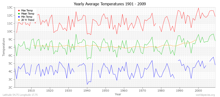 Yearly Average Temperatures 2010 - 2009 (Metric) Latitude 54.75 Longitude 17.75