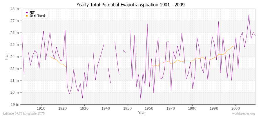 Yearly Total Potential Evapotranspiration 1901 - 2009 (English) Latitude 54.75 Longitude 17.75